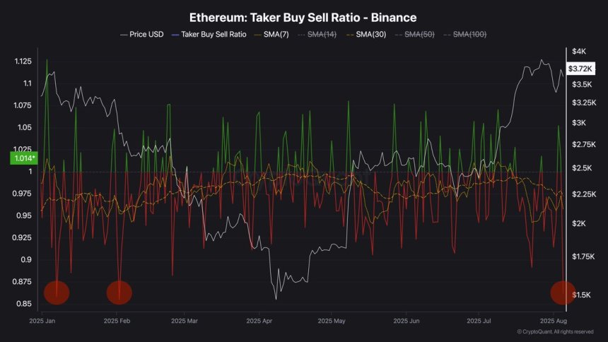 Ethereum Consolidation Deepens As Taker Purchase/Promote Ratio Hits One Of The Lowest Ranges This 12 months