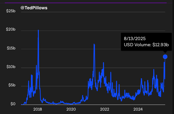 Volumen en cadena de Ethereum en USD | Fuente: Ted Pillows