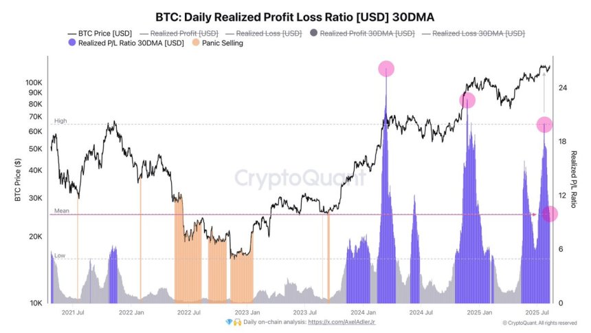 Bitcoin Daily Realized P&L Ratio | Source: Axel Adler 