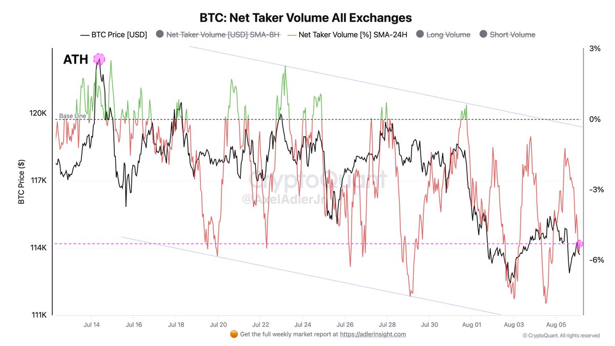 Bitcoin Web Taker Quantity Stays Bearish – Fragile Market Construction Dangers Liquidation Cascade Bitcoin Web Taker Quantity Stays Bearish – Fragile Market Construction Dangers Liquidation Cascade