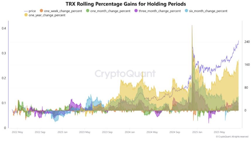 TRON Lengthy-Time period Holders See Large Positive aspects As TRX Pushes Towards Multi-Yr Highs