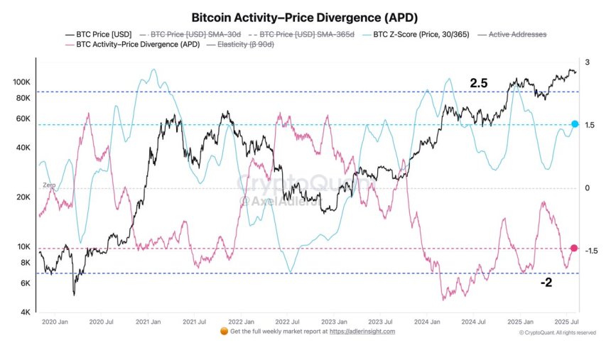 Bitcoin Activity-Price Divergence | Source: CryptoQuant