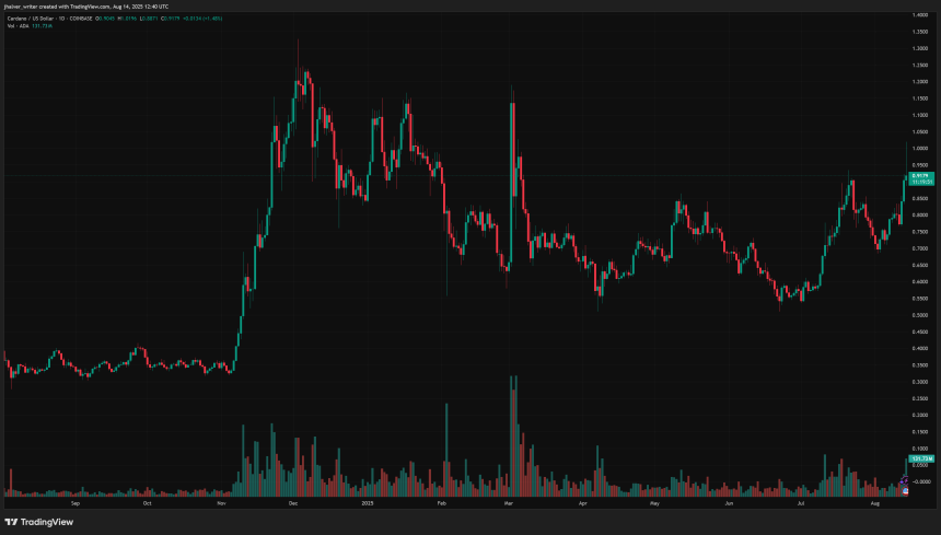 cardano ada adausd