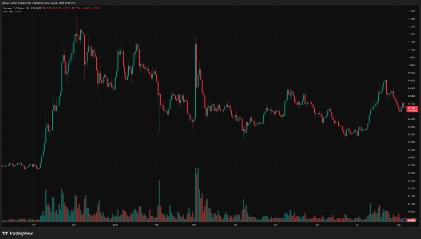 cardano ada adausd