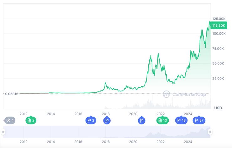 cenový vývoj BTC ako kúpiť Bitcoin