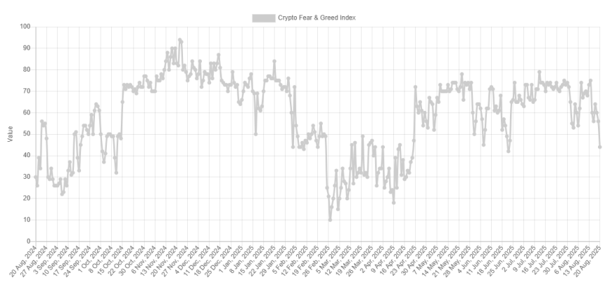 ⚠️CRIPTOVALUTE: Bitcoin OG trasferisce 400 BTC per ETH, detenendo ora 11.744 ETH.