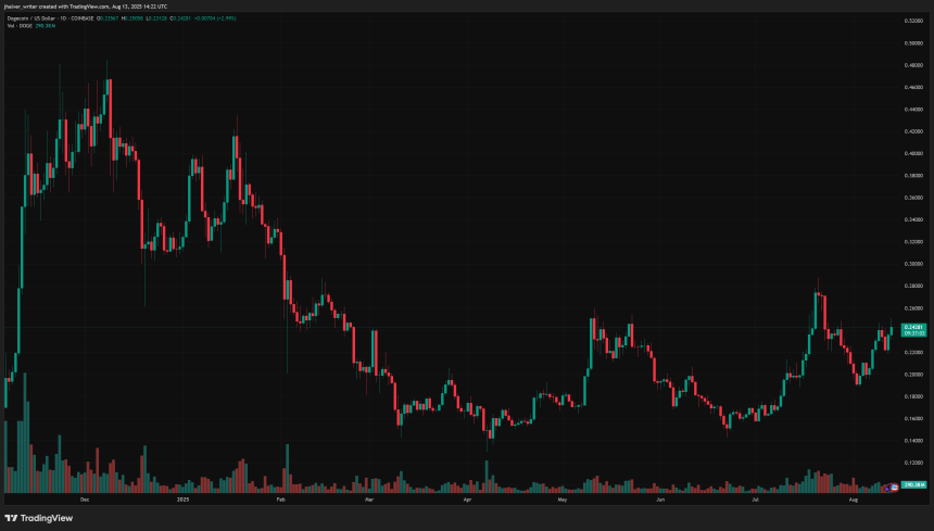 dogecoin doge dogeusd