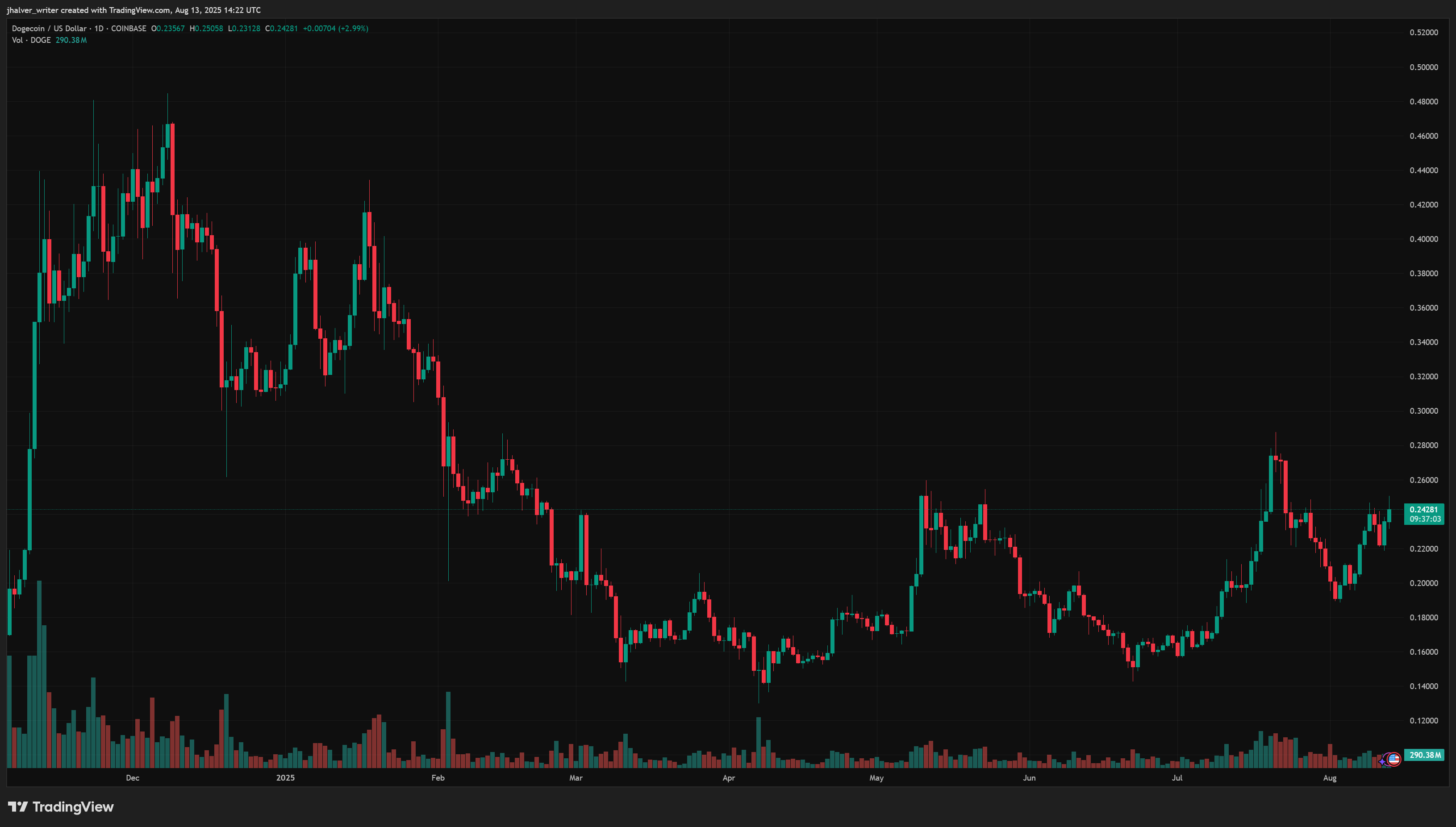 Dogecoin Chart