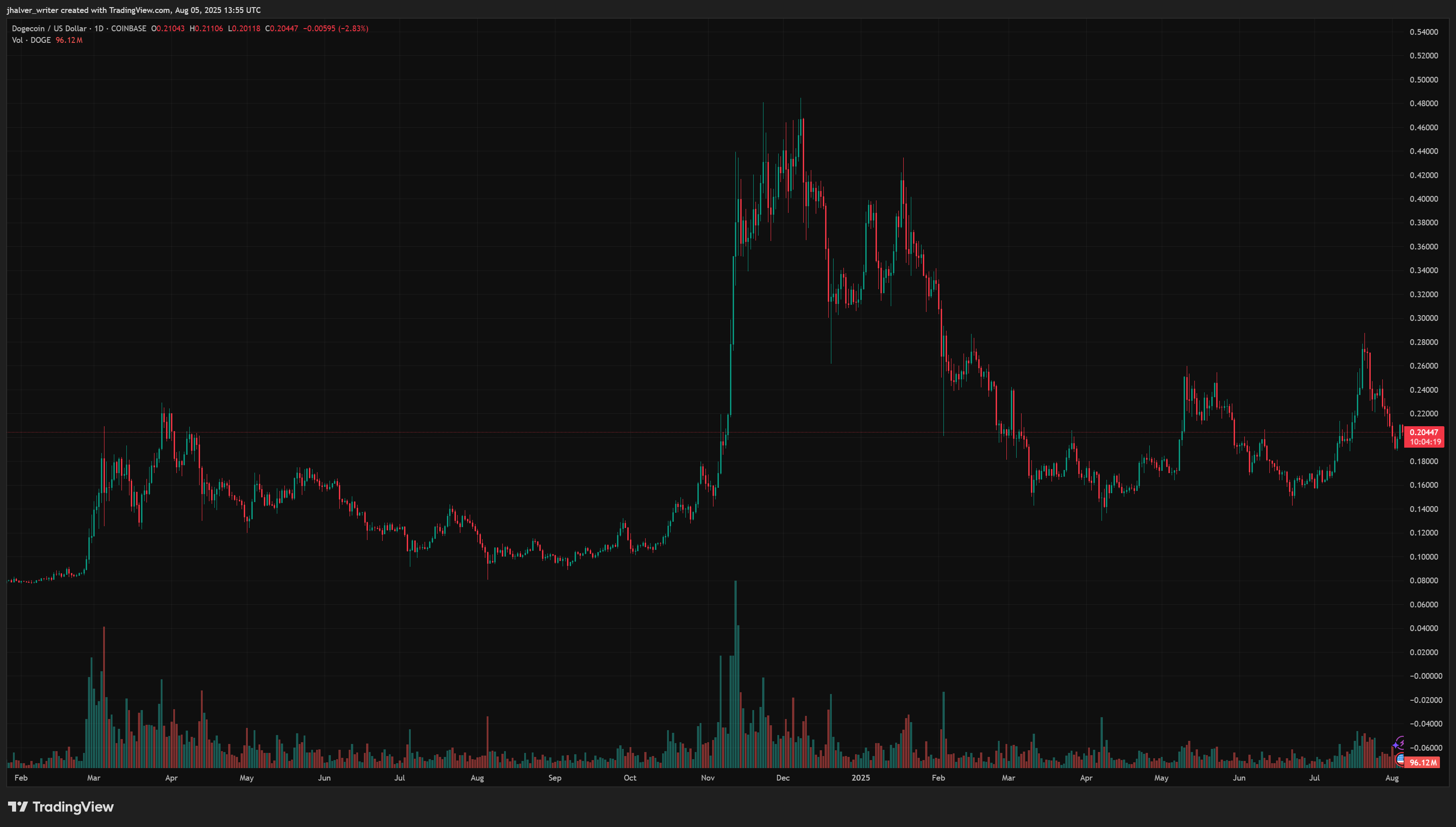Dogecoin Chart