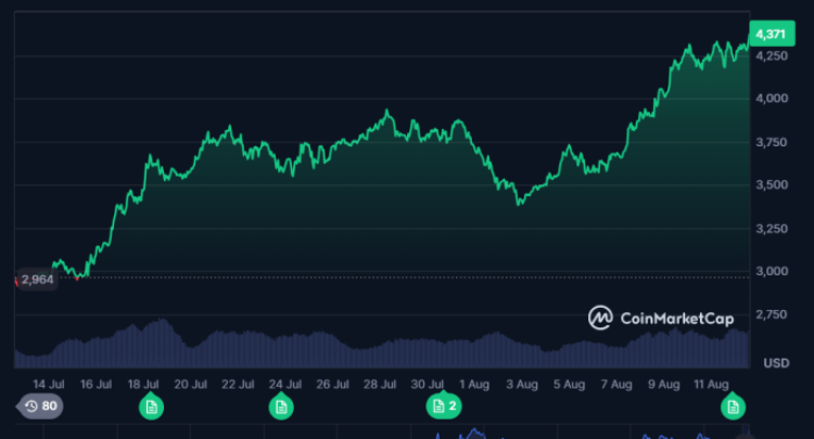 Ethereum price performance monthly