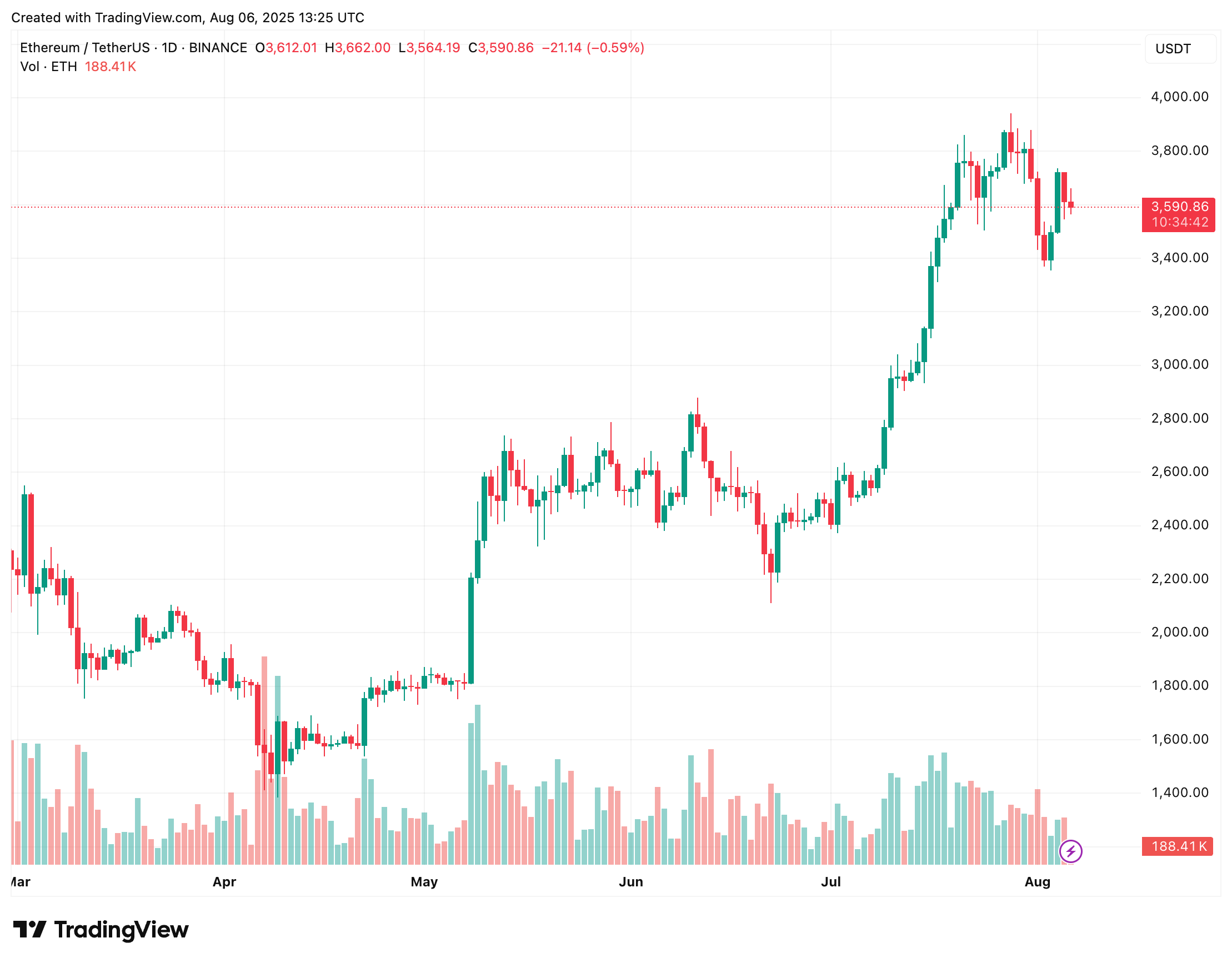 ETH Trading Data
