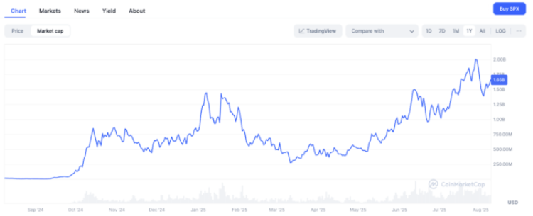 SPX6900 ($SPX) price graph. 