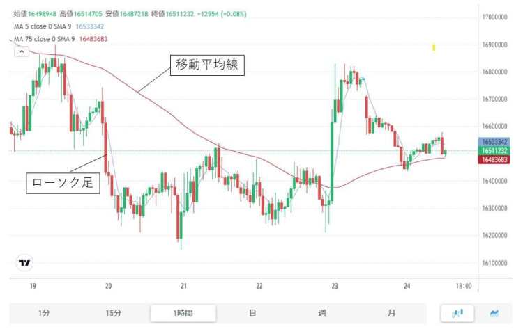 ローソク足チャートと移動平均線