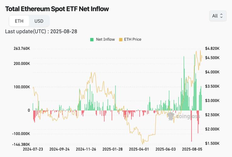 spot ETH ETF coinglass