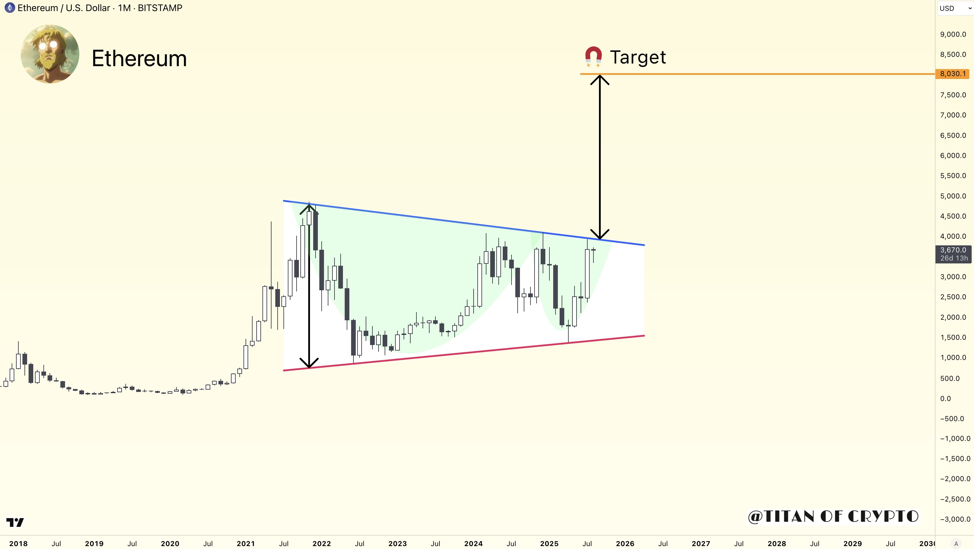 Monthly Triangle Pattern