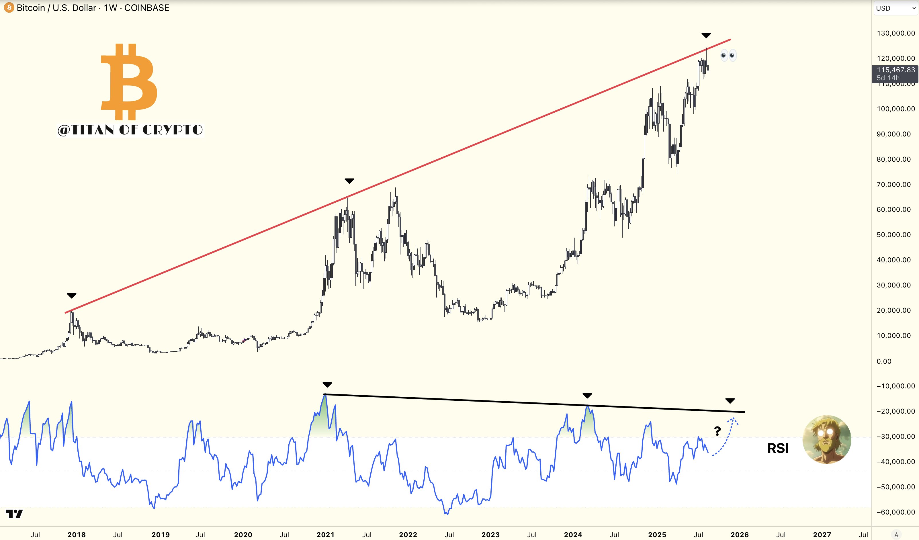 Crypto trendline