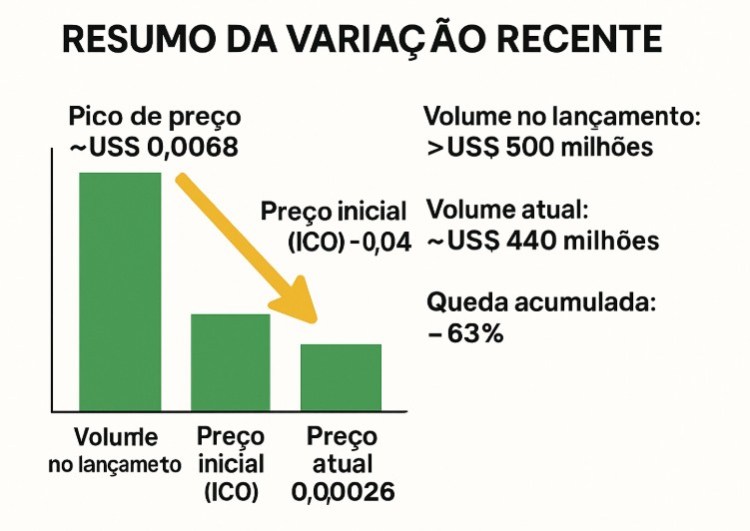 Resumo da variação recente no preço de PUMP