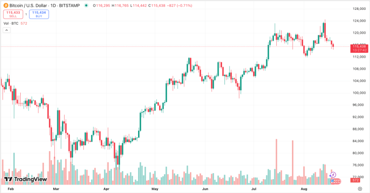 График цены биткоина