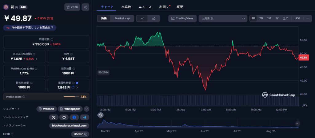 価格の動きと市場の活動