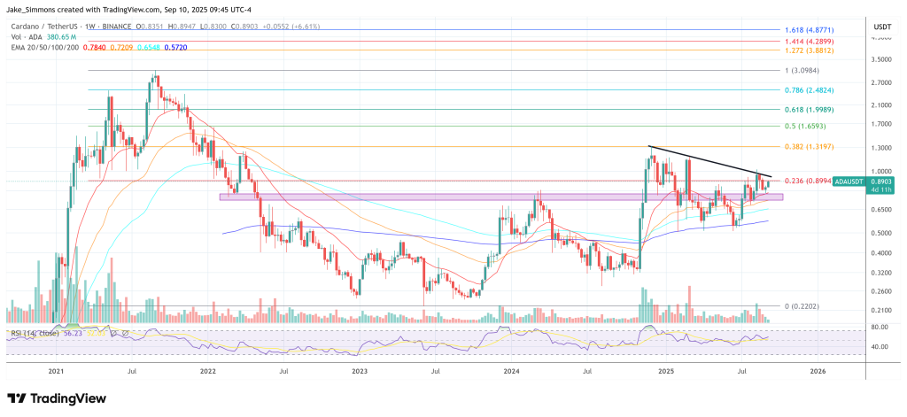 Cardano price