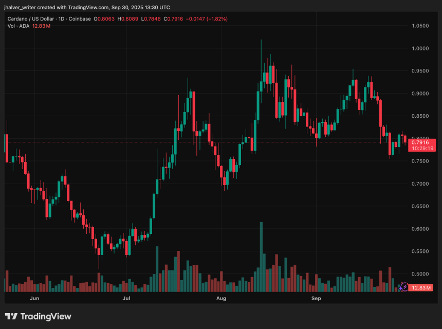 Cardano ADA ADAUSD