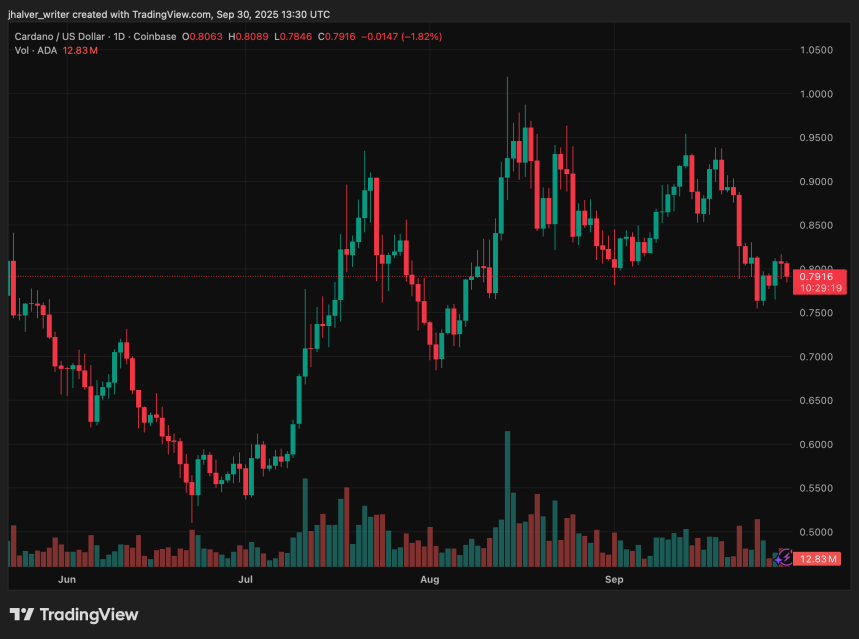 Cardano ADA ADAUSD