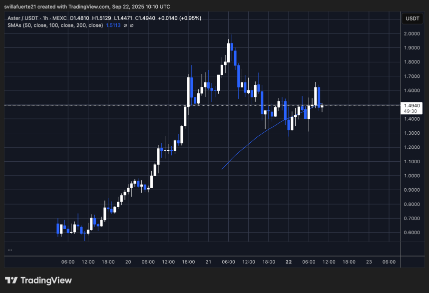 ASTER probando el nivel clave | Fuente: gráfico ASTERUSDT en TradingView
