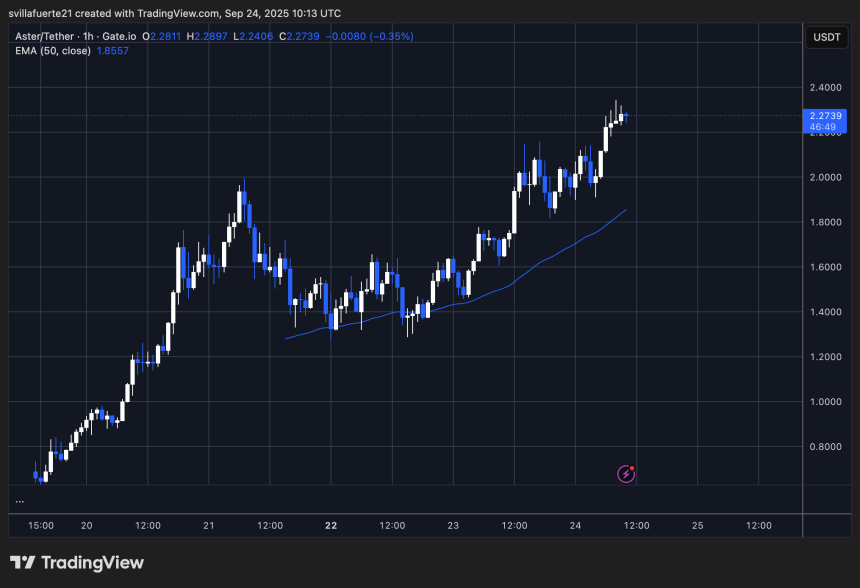  ASTERUSDT chart on TradingView