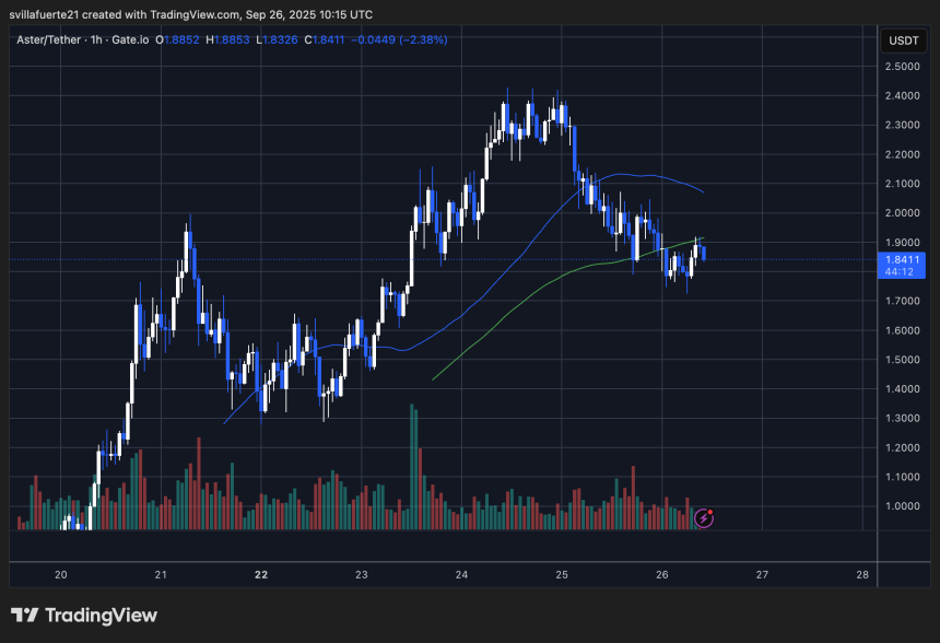 ASTER's critical level | Source: ASTERUSDT chart on trade view