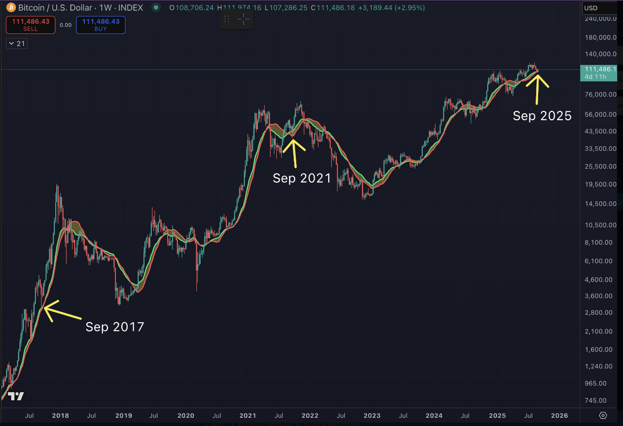 Bitcoin cycle chart