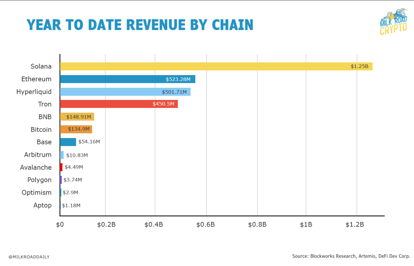Solana's revenue chart, because numbers are so fetch.