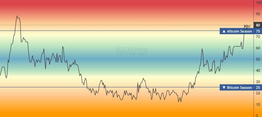 Crypto Alt-Season-index