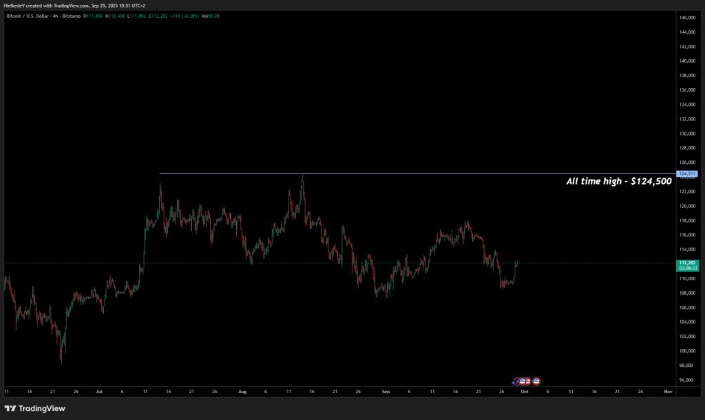 BTC/USD - Bron : TradingView