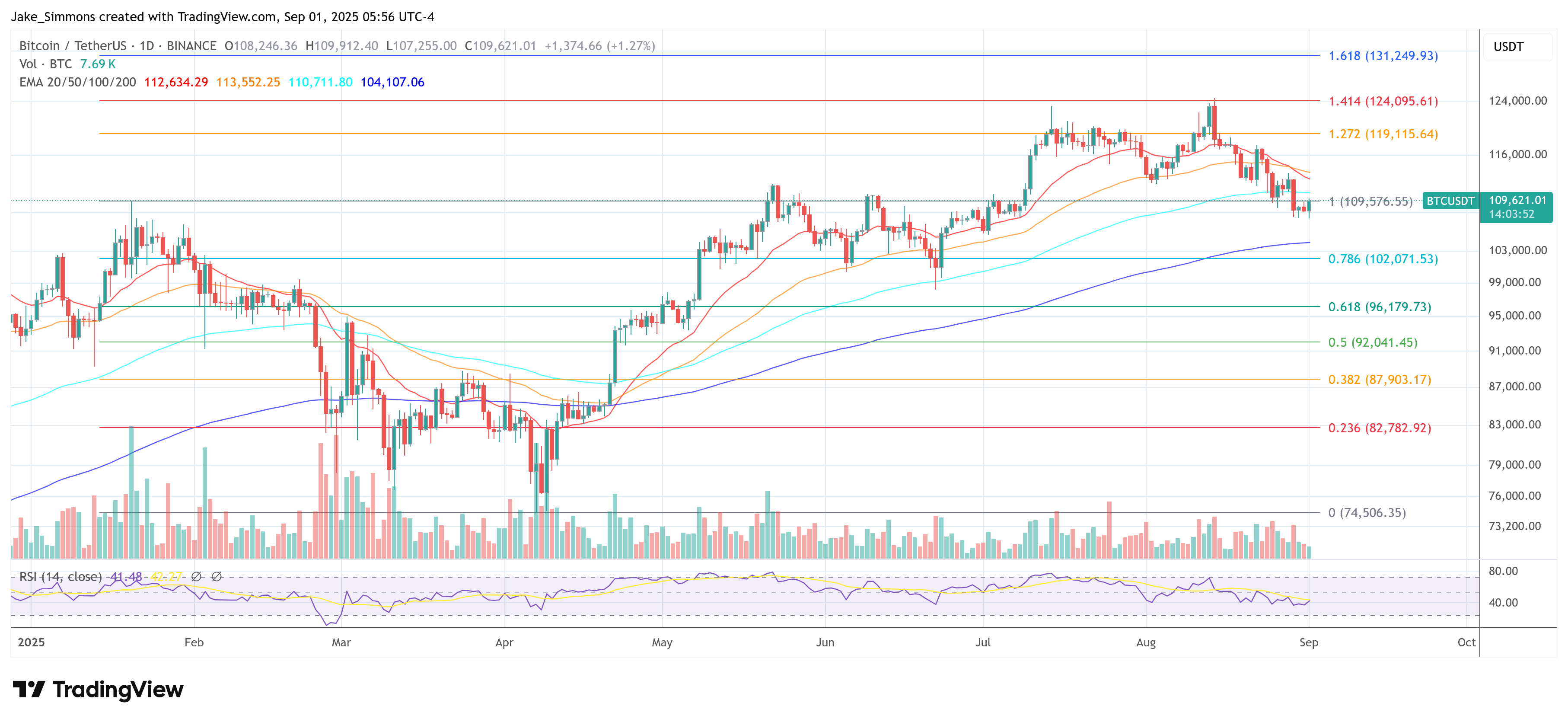 BTC/USDT Chart