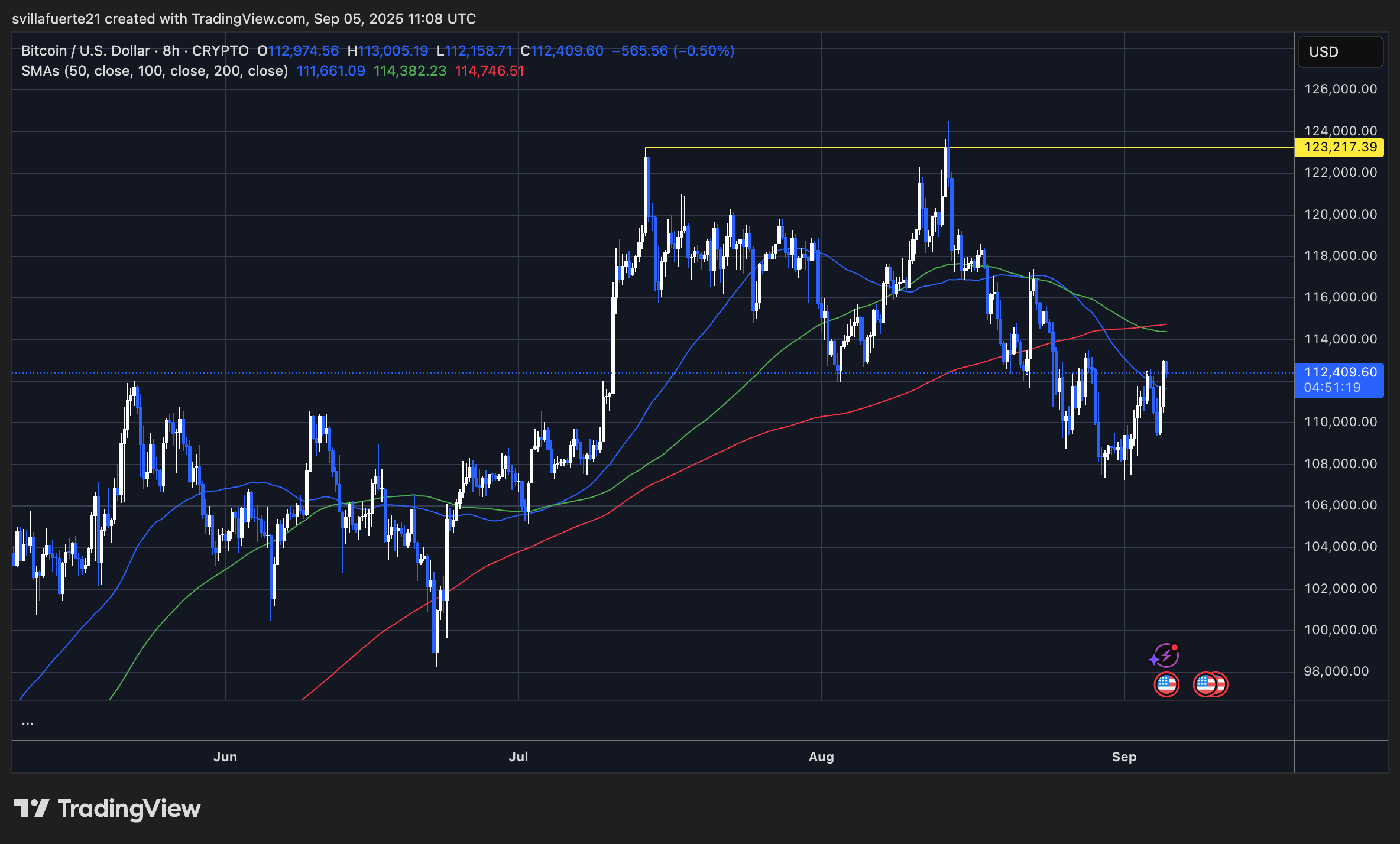 Bitcoin Price Chart