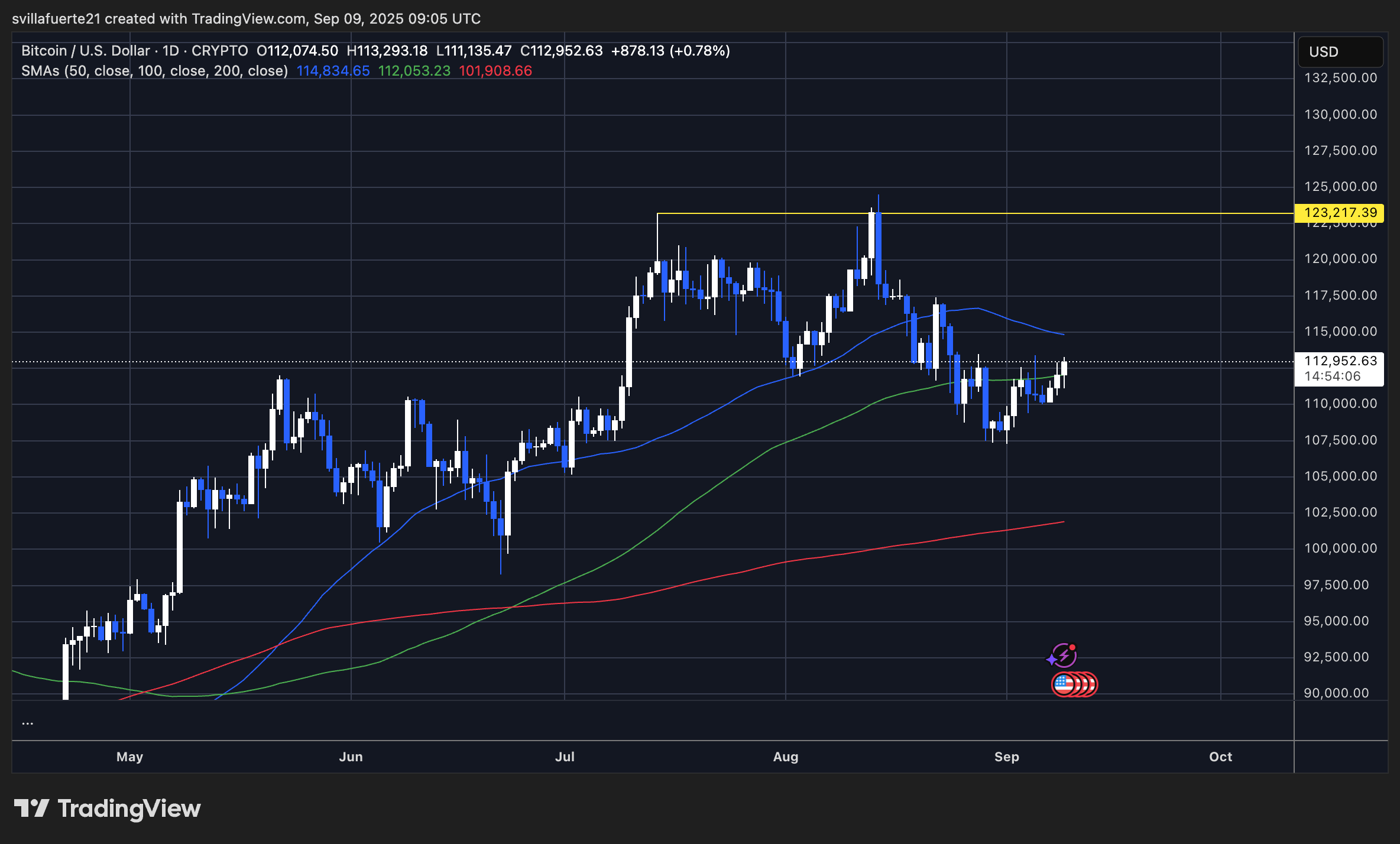 BTC Price Chart