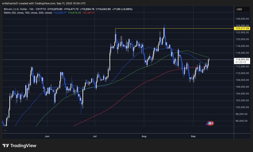 BTC probando la resistencia | Fuente: gráfico BTCUSDT en TradingView
