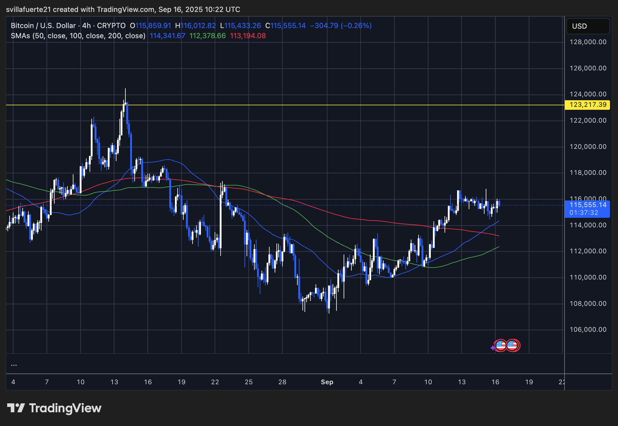 BTC consolidates around $115K | Source: BTCUSDT chart on TradingView