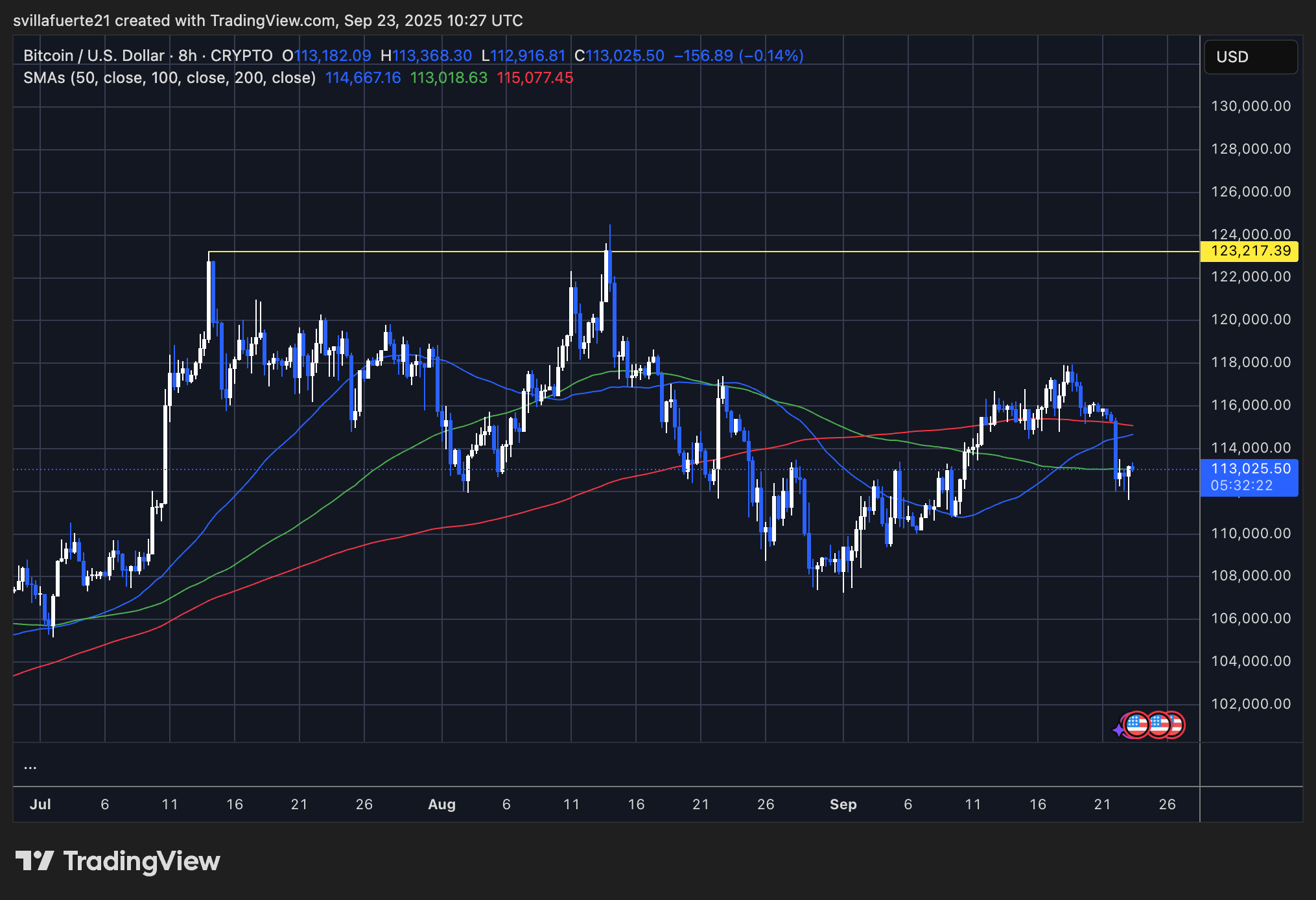 BTC testing critical support | Source: BTCUSDT chart on TradingView