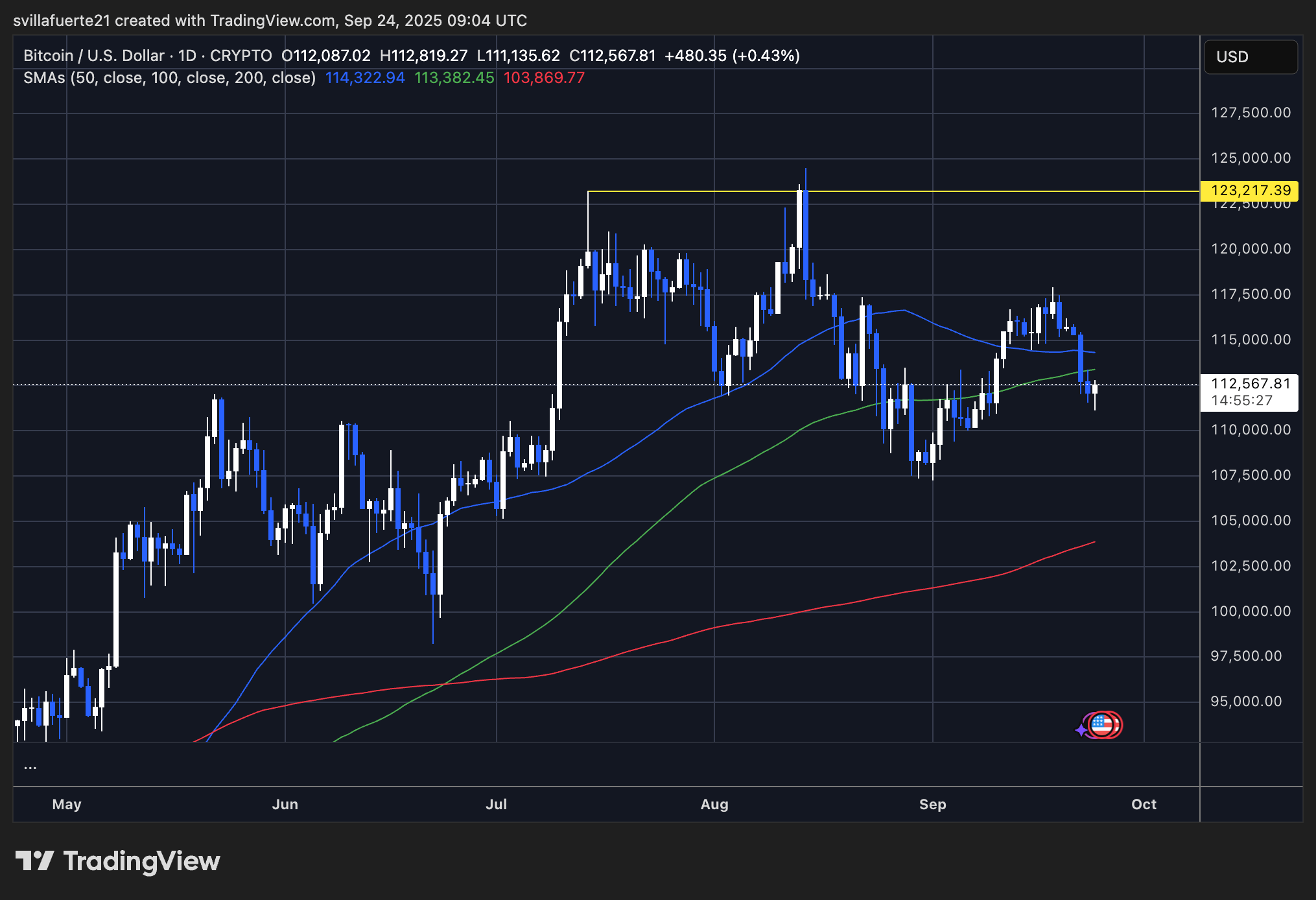BTC testing key MAs | Source: BTCUSDT chart on TradingView