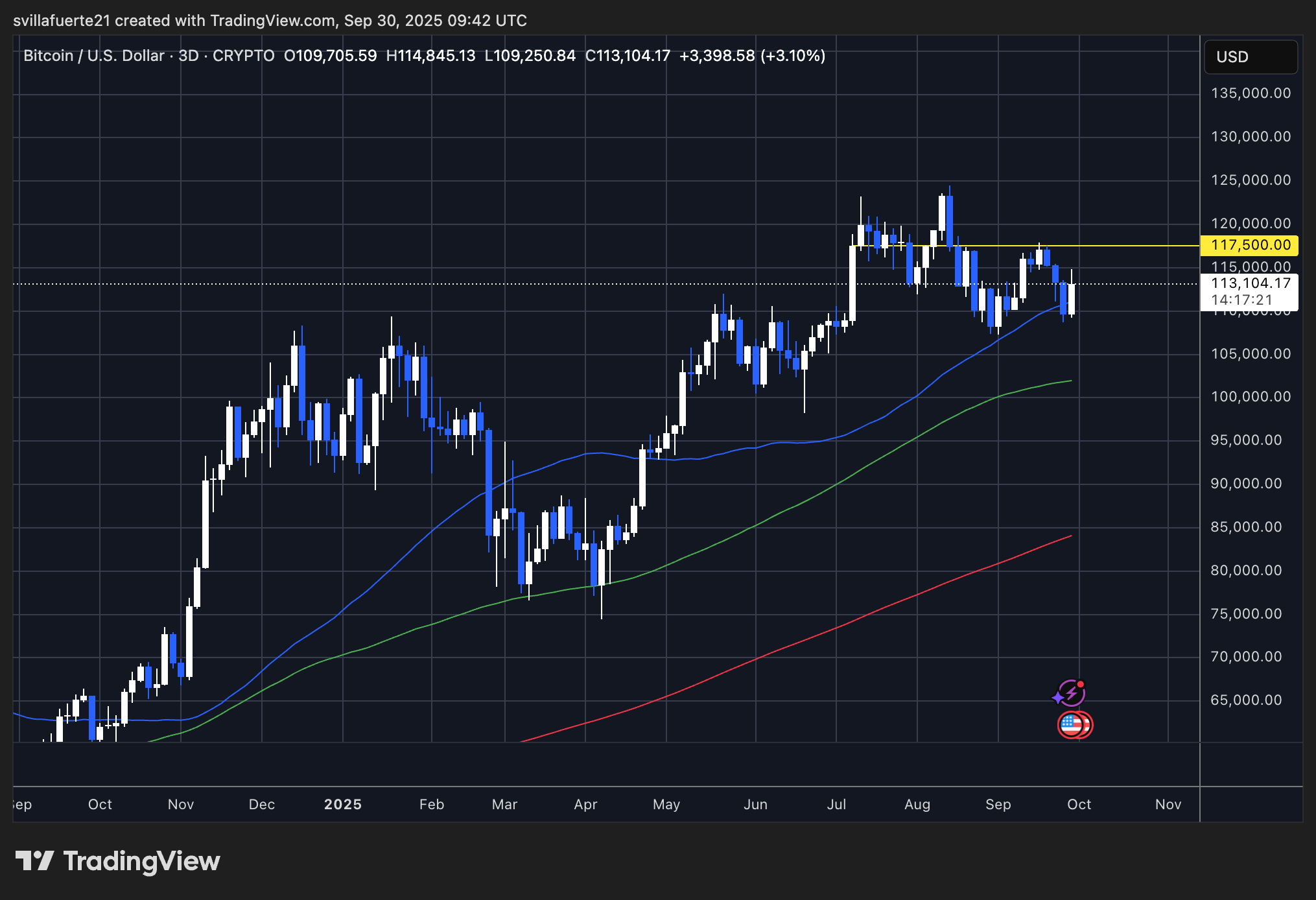 BTC testing critical price level | Source: BTCUSDT chart on TradingView