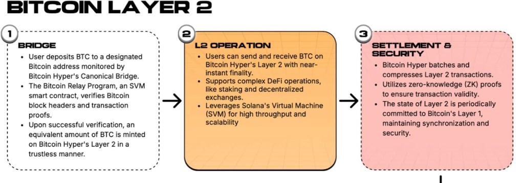 Bitcoin Hyper Hoạt Động Như Thế Nào