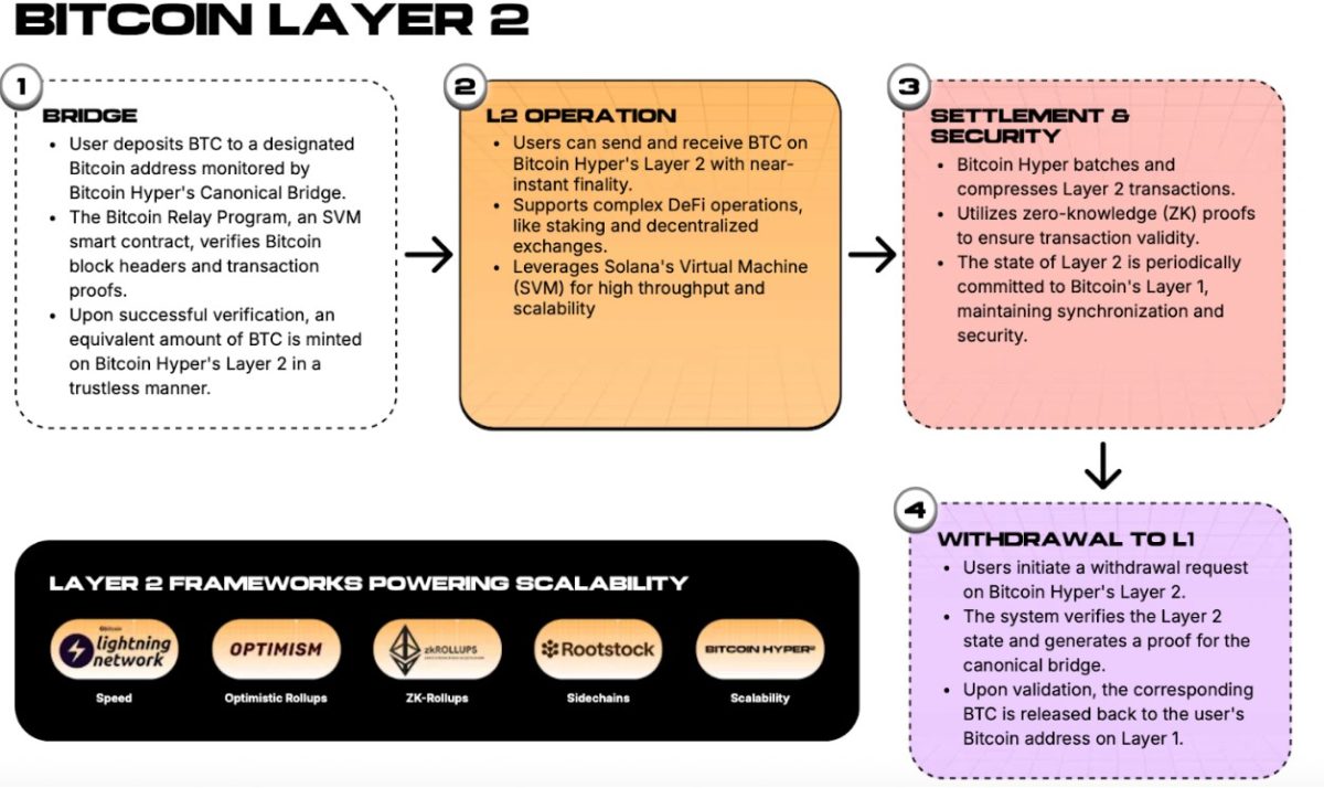 Bitcoin Hyperu Layer 2