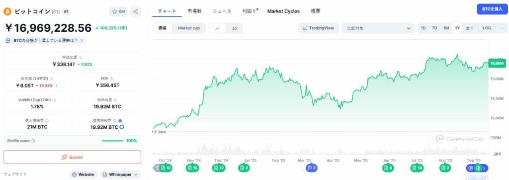 ビットコインの技術的見通し：119,500ドルに注目