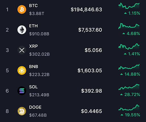 Analyst Unveils 3-Month Prediction For Bitcoin, XRP, And Dogecoin – It’s Very Bullish