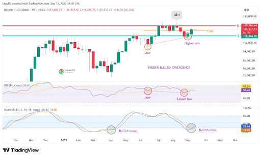 Bitcoin Price Turns Bullish Above $114,000 With Hidden Divergence Forming