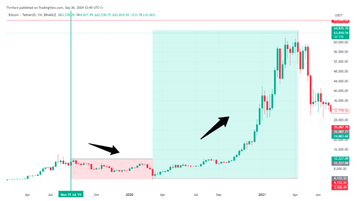 Bitcoin terms rises aft complaint cuts successful 2020.