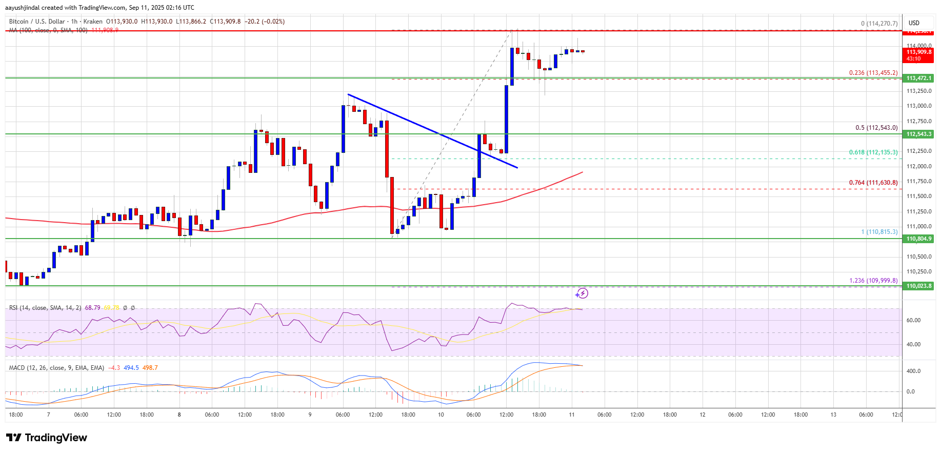 Bitcoin Chart