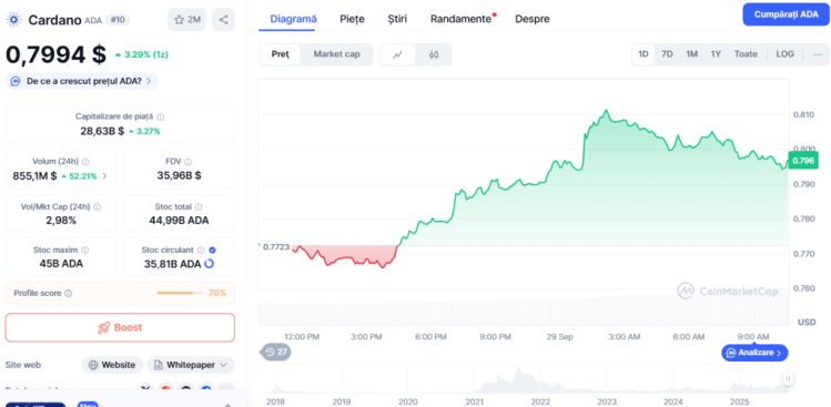 Cardano CoinMarketCap pret