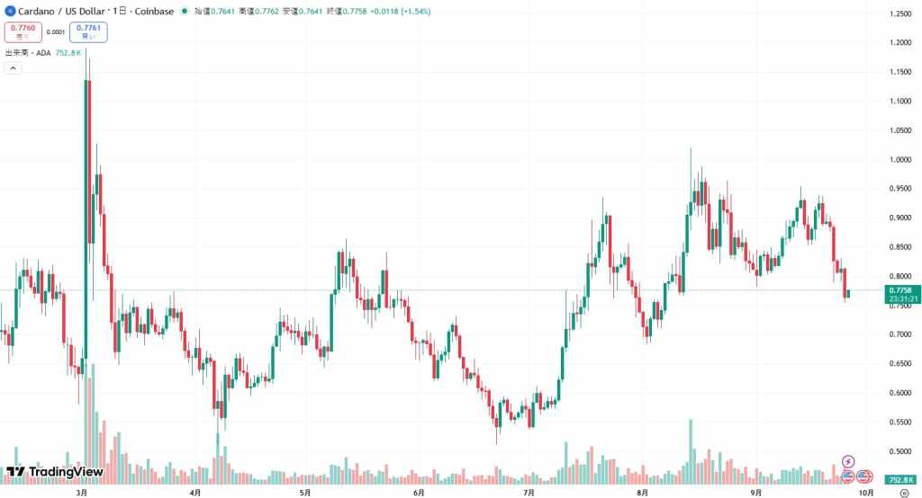 Cardano 価格